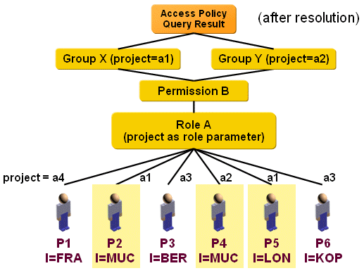 Selecting Subjects with Role Assignments and Role Parameters