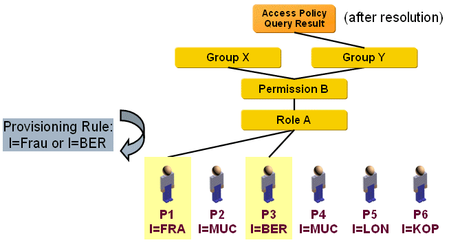 Selecting Subjects with Provisioning Rule and Role Assignment
