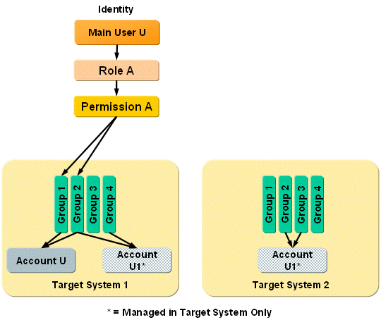 Full Provisioning of Multiple Personas