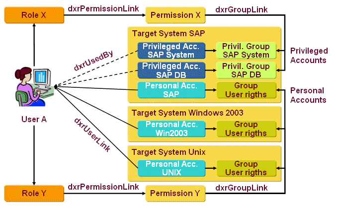 Personal and Privileged Accounts