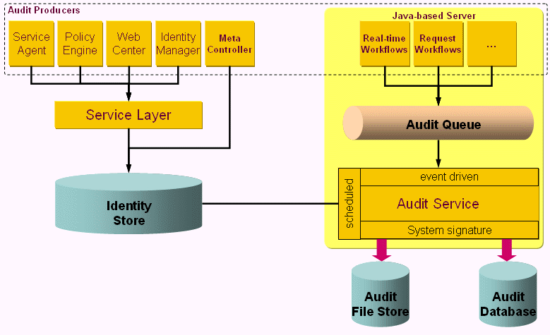 DirX Identity Audit Service