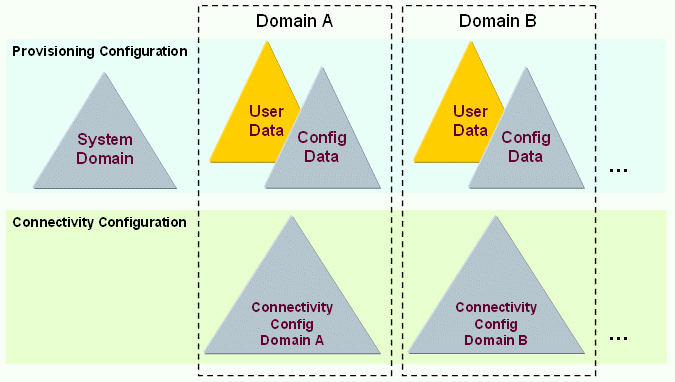 DirX Identity Domain Architecture