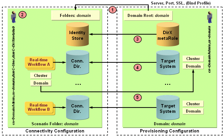 Relationship between Connectivity and Provisioning Domains