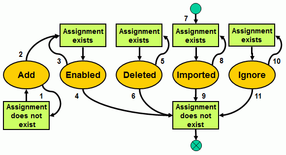 Assignment Import State Transitions (Account is Enabled)