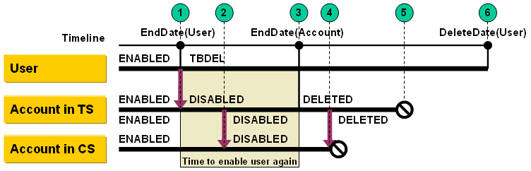 Relationship between User and Account Lifecycles