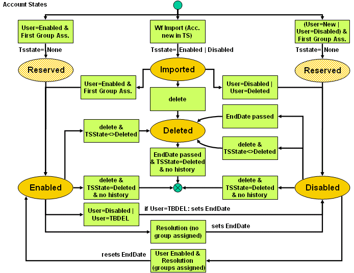 Account State Transitions