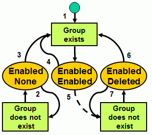 Group Import State Transitions (Group is Enabled)