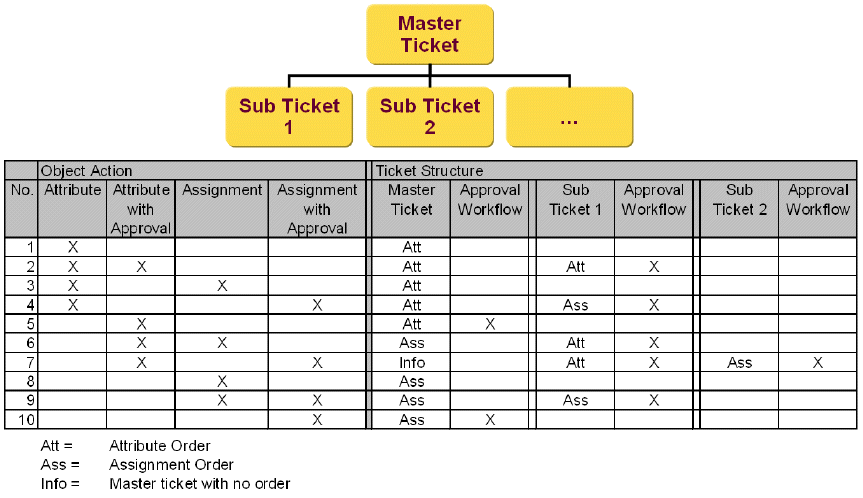 Ticket Structure
