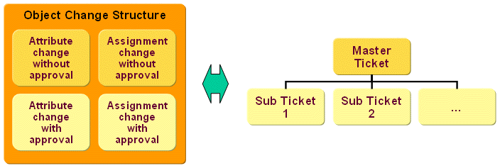Relationship between Object Changes and Ticket Structure