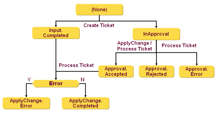 Ticket States