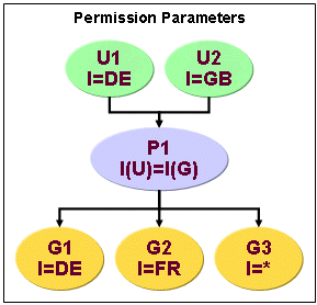 Example Permission Parameters