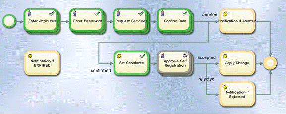 Customer Self Registration Workflow for Nico Farfello