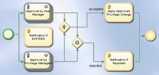 Approval Workflow Before Any Approvals