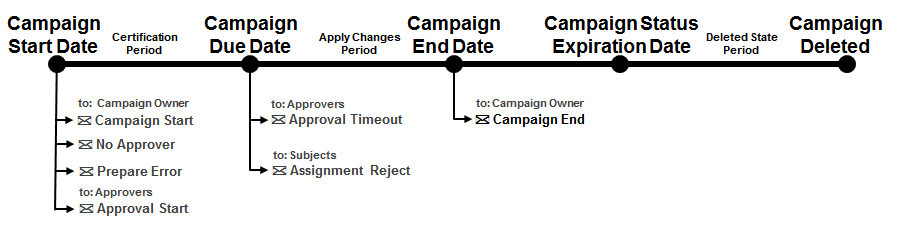 Certification Campaign Phases and Notifications