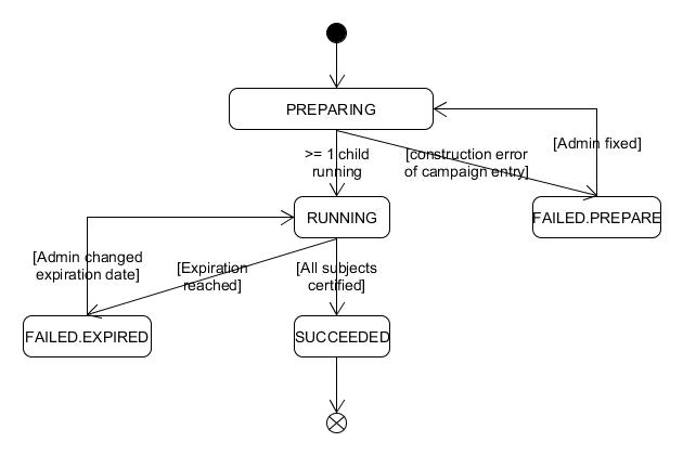 Certification Campaign States