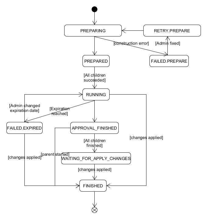 Certification Task States