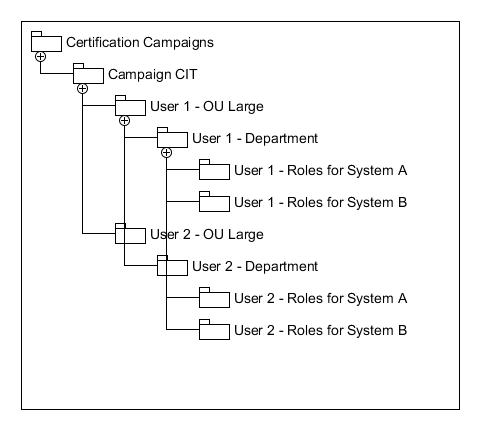 Certification Campaign Sub-certification Structure