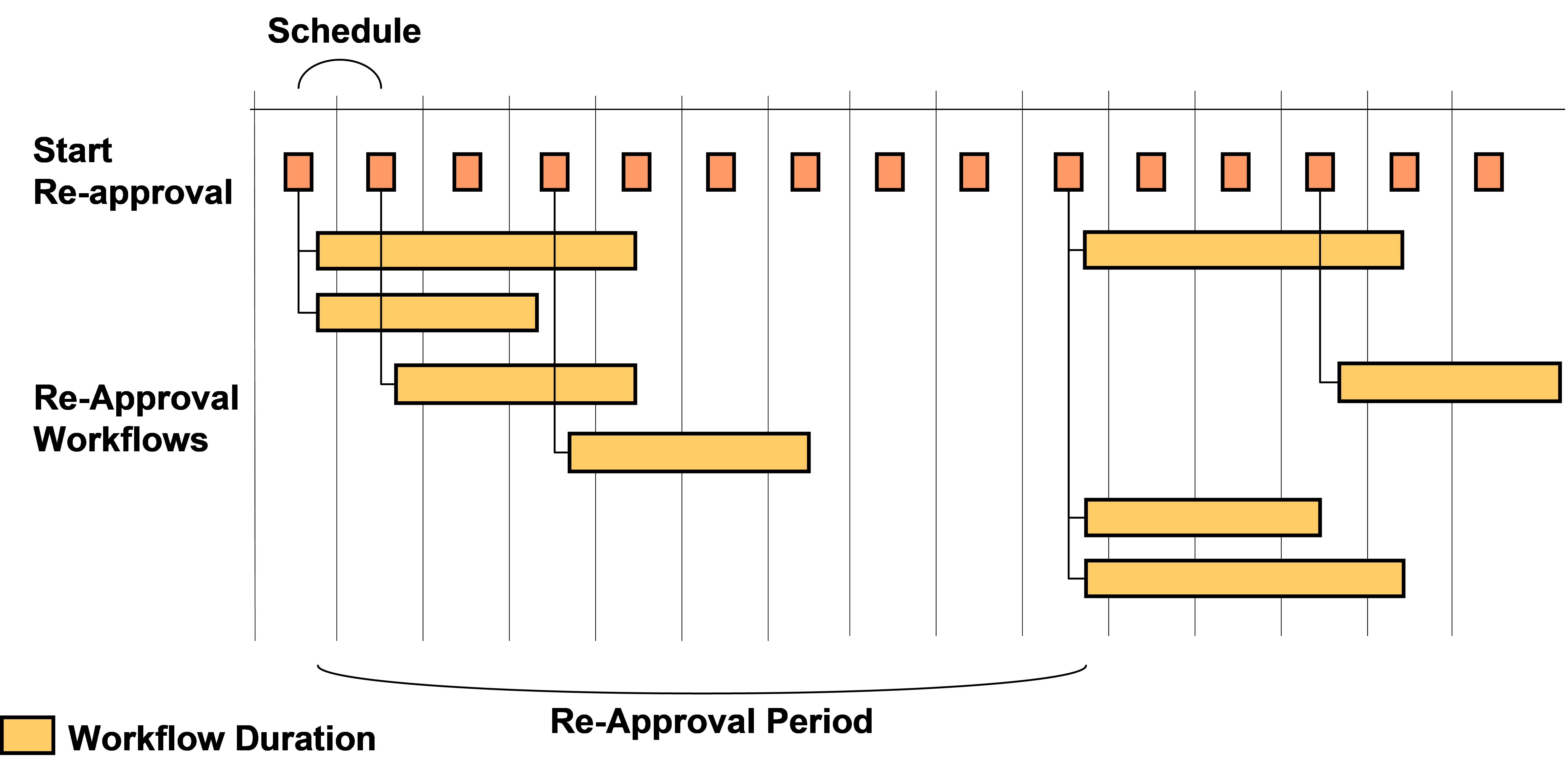 Certification by Re-Approval