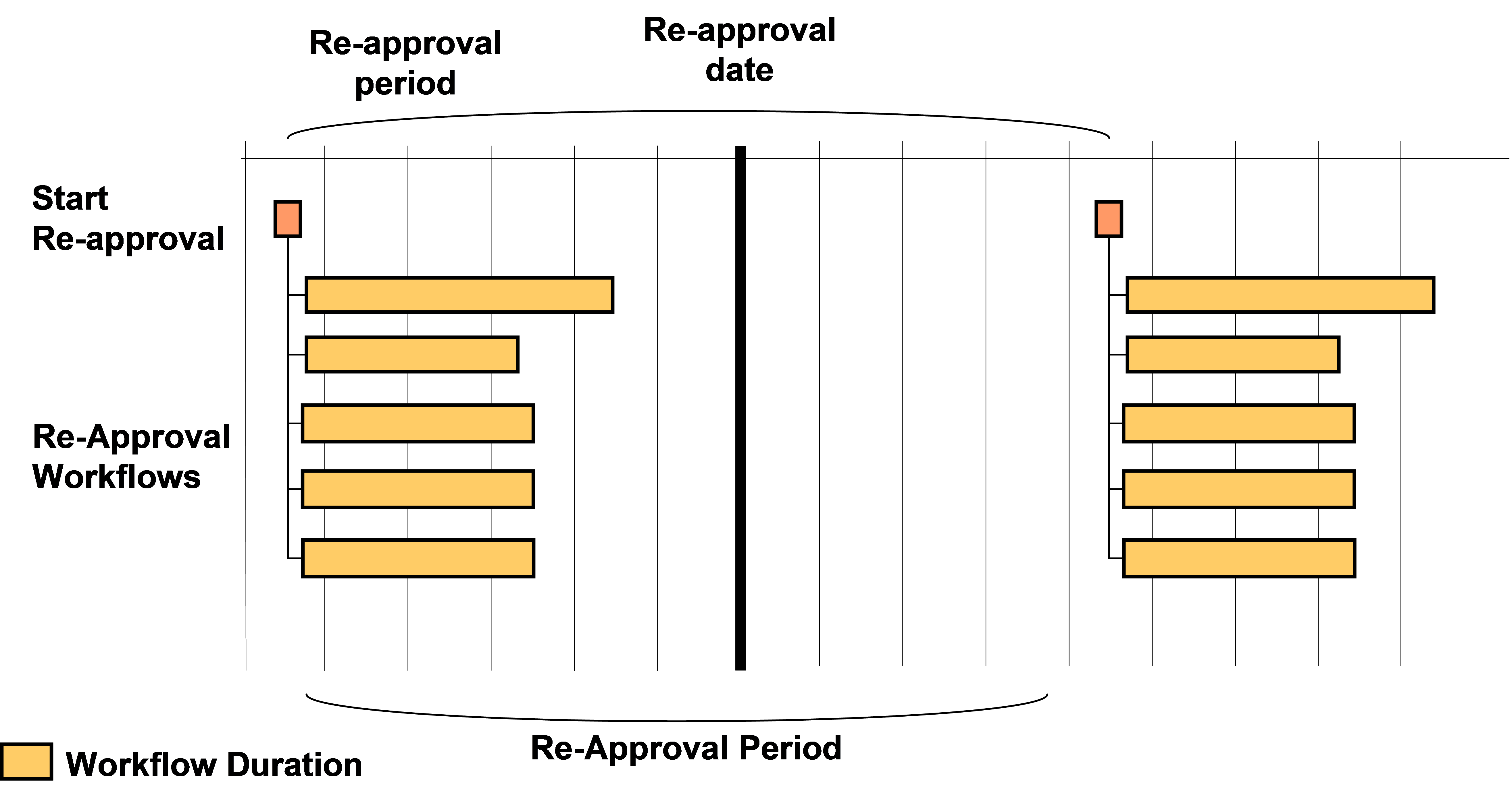 Certification by Re-Approval