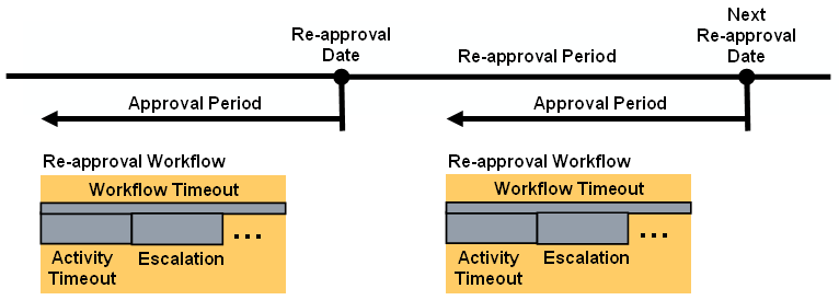 Certification by Re-Approval Timing