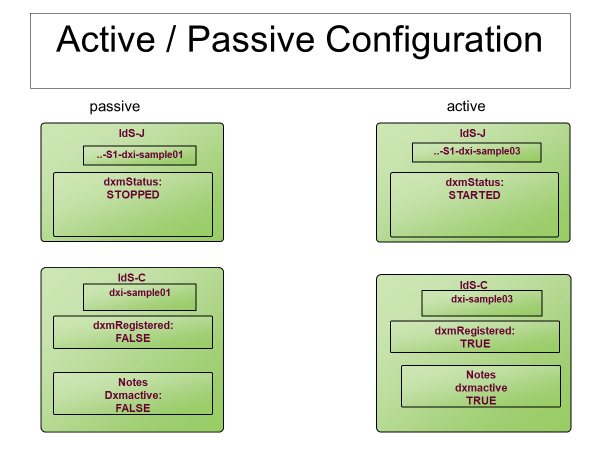 Active / Passive Configuration