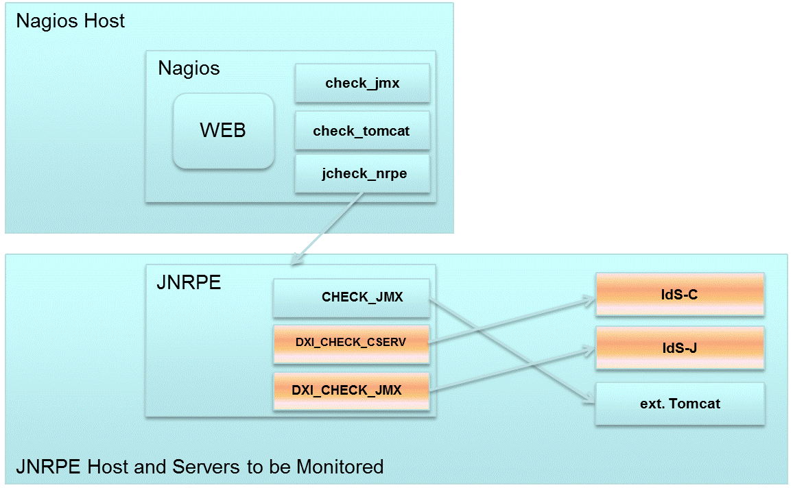 Nagios and JNRPE on Different Hosts with Plain Connection