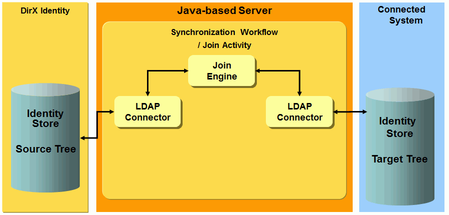 Real-time Synchronization Workflow Components