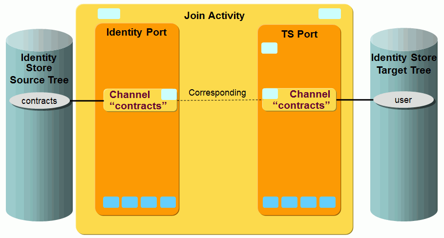 Real-time Synchronization Workflow Join Activity