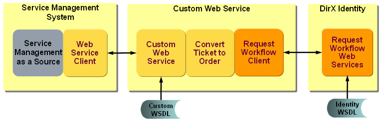 Interface Architecture