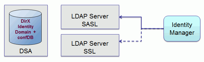 Recommended Configuration - Component View