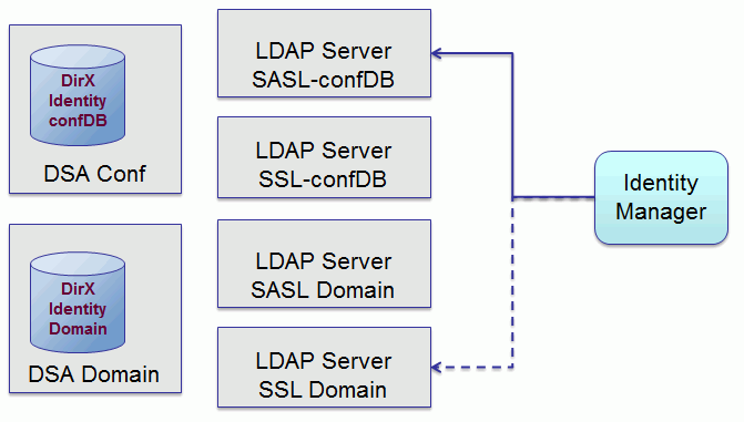 Alternate Scenario - Component View
