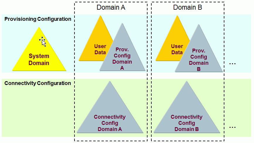 DirX Identity Domain Architecture