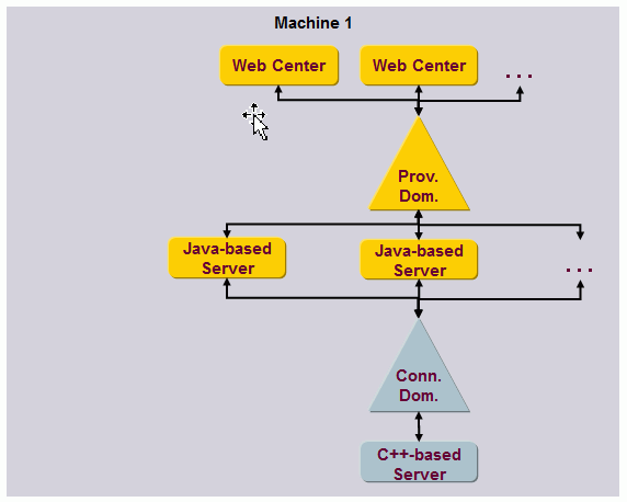 Options for Scalability and Higher Throughput