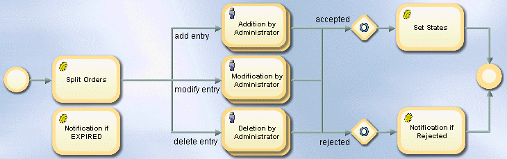 Manual Provisioning