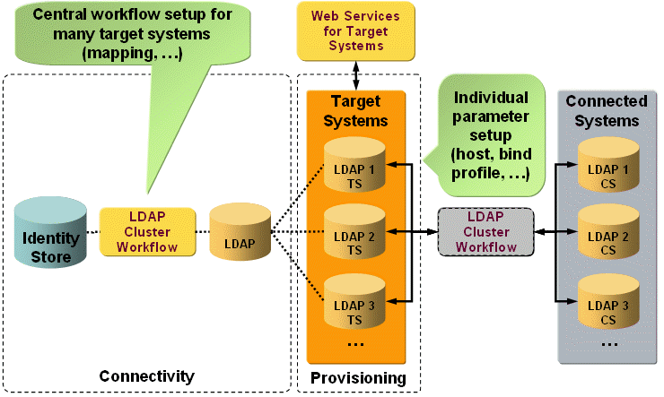 Clustered Solution