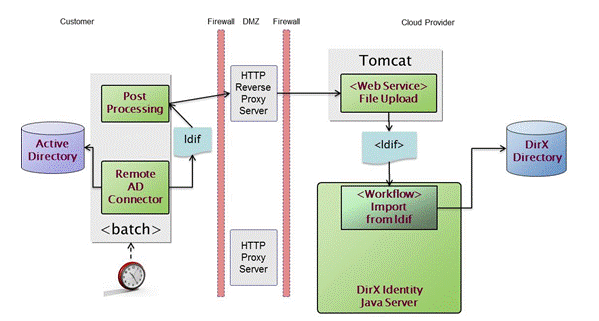 Remote AD Connector Architecture