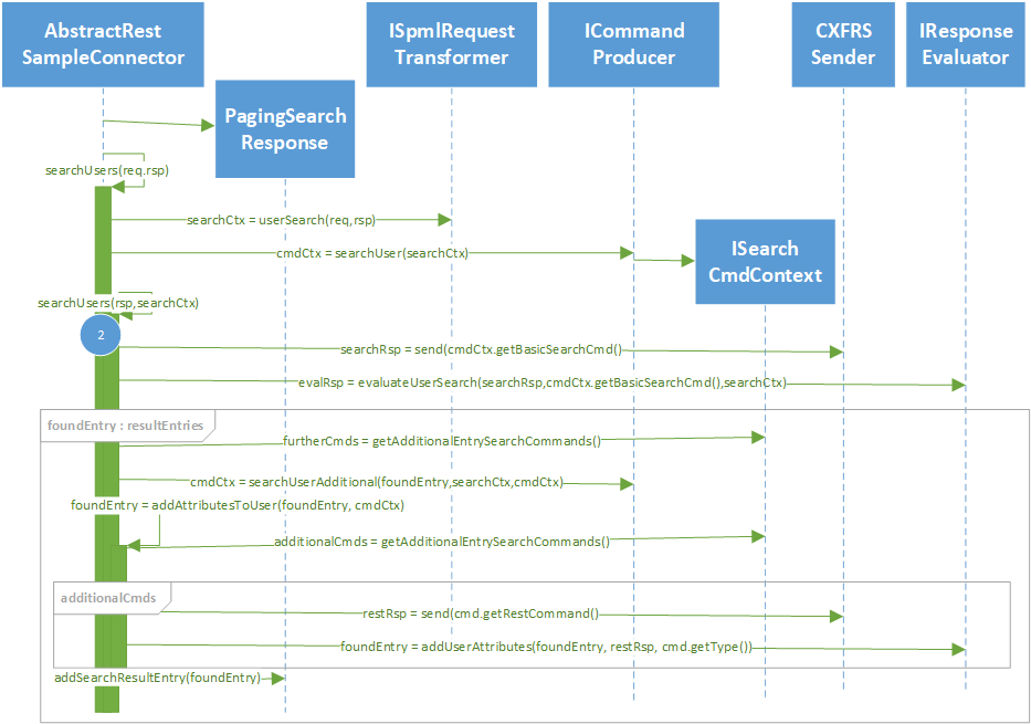 searchUser Actions