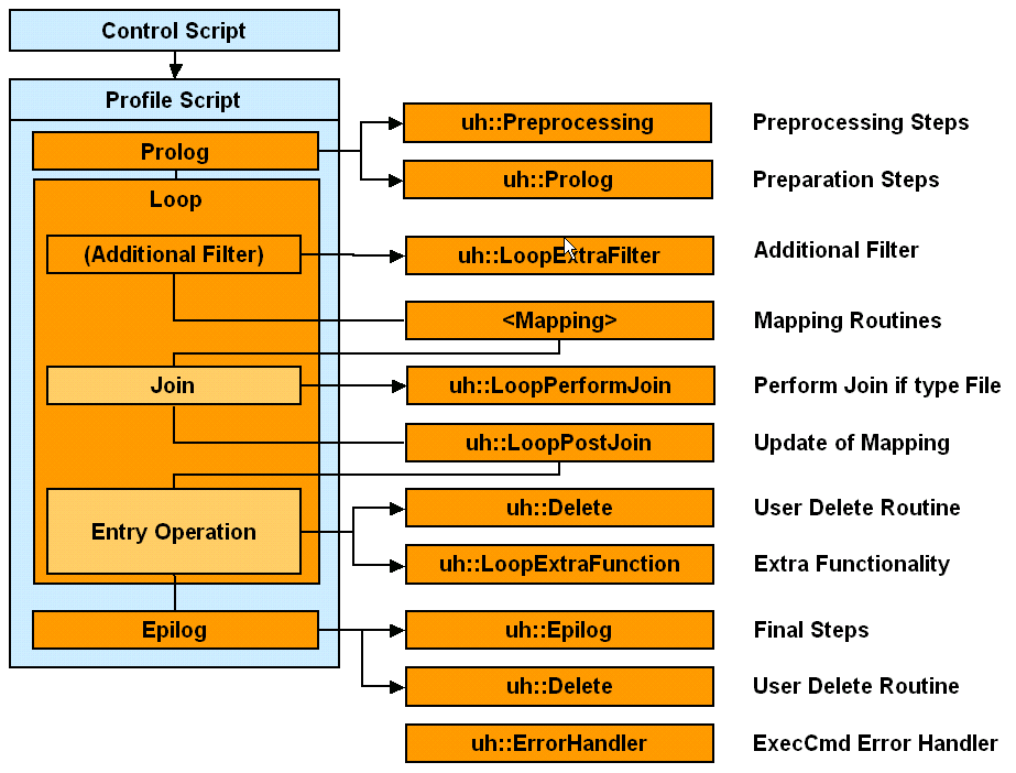 User Hook Routines