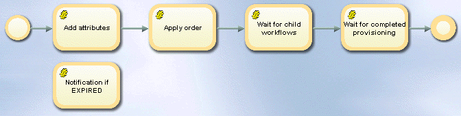 Process Ticket