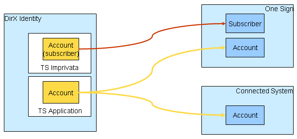 Imprivata Workflows