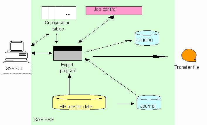 SAPAgent Components
