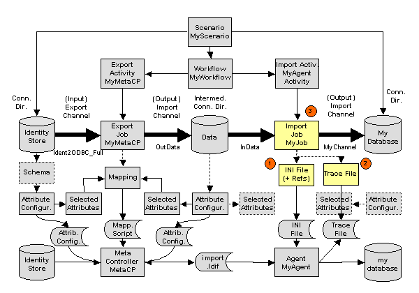 Level 2 Integration