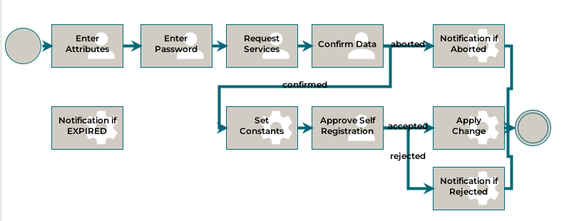 Customer Self Registration Workflow
