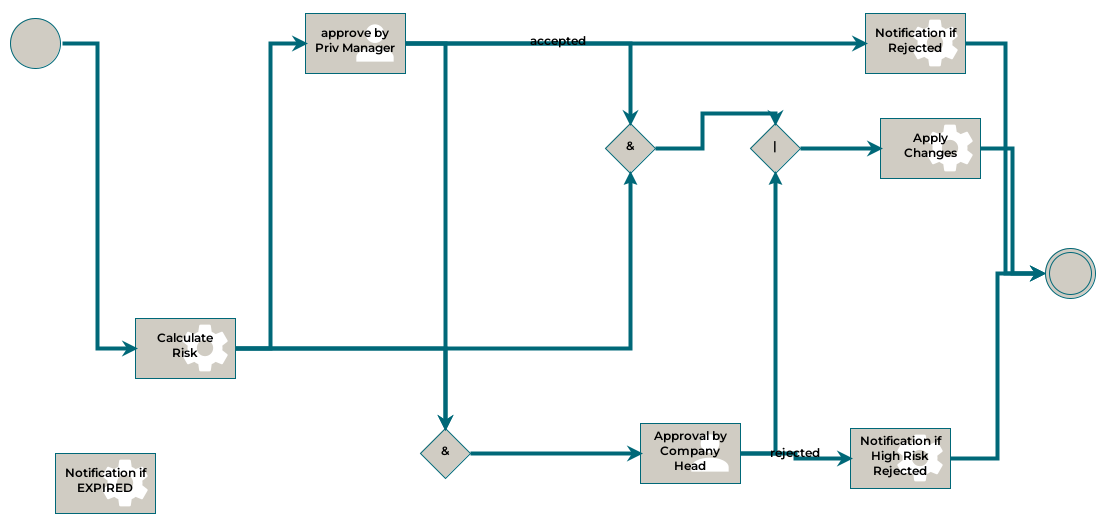Risk Approval Workflow