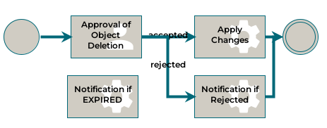 Delete Role Workflow