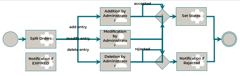 Manual Provisioning