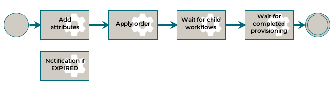 Process Ticket