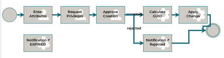 Example of a Create User Workflow