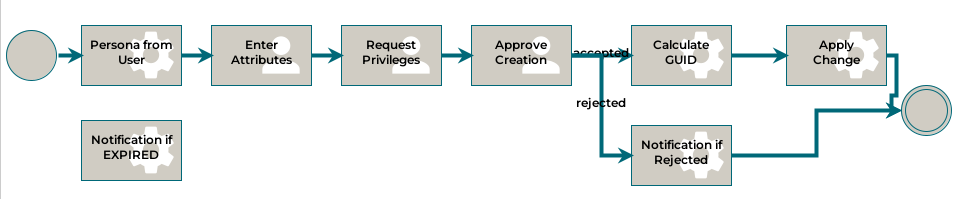 Example of a Create Persona Workflow