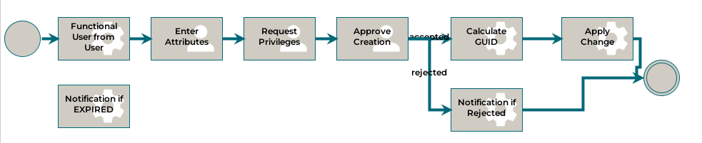 Example of a Create Functional User Workflow